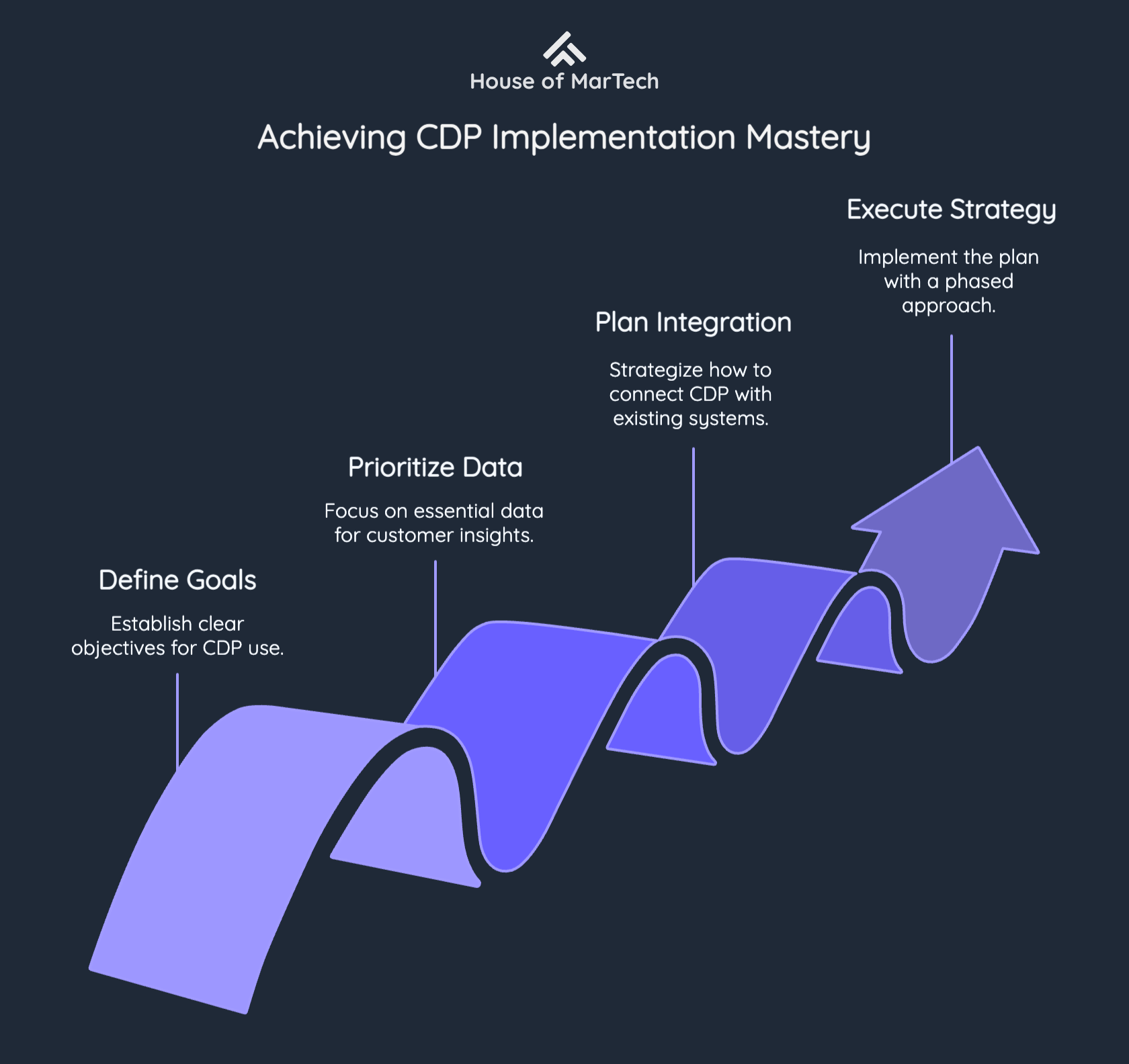 Achieving CDP Implementation Mastery