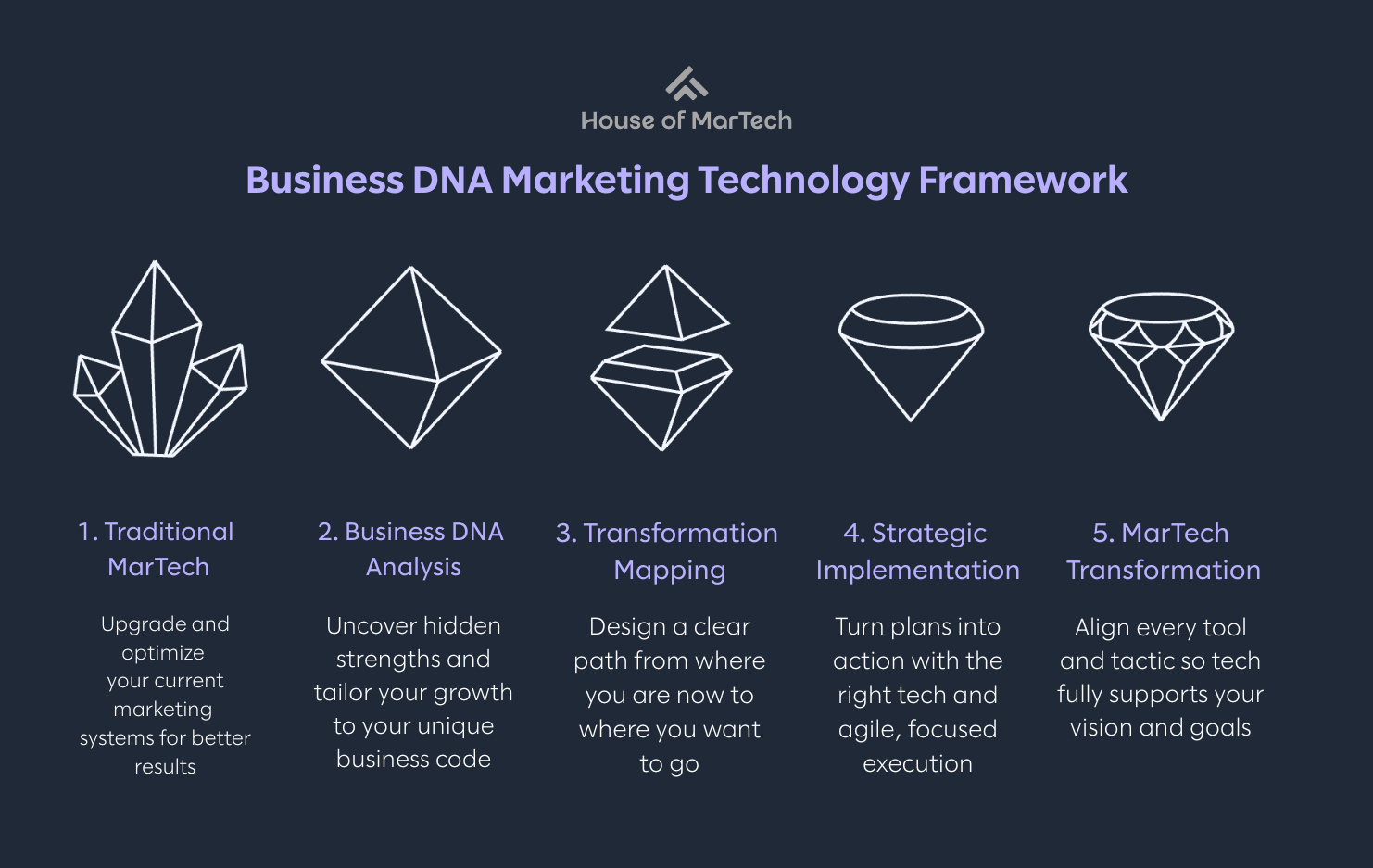 Business DNA Marketing Technology Framework showing the 5-phase transformation process from Traditional MarTech to MarTech Transformation through Business DNA Analysis, Transformation Mapping, and Strategic Implementation