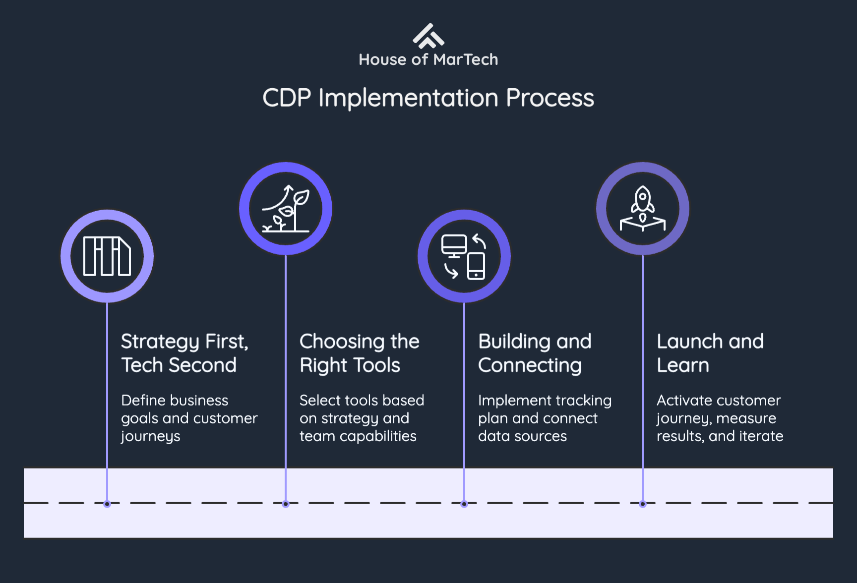 CDP Implementation Process