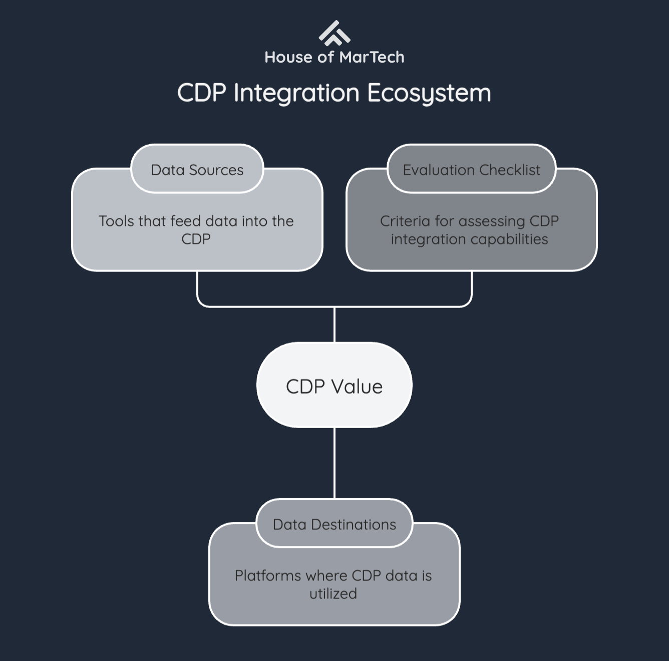 CDP Integration Ecosystem
