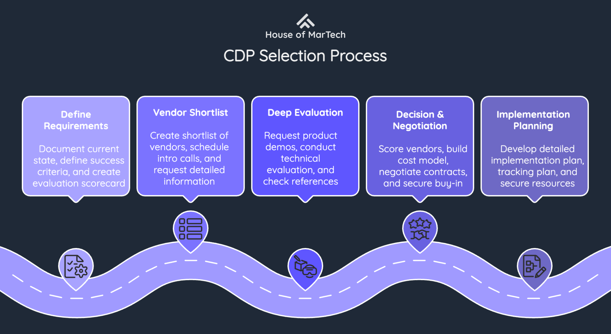 CDP Selection Process