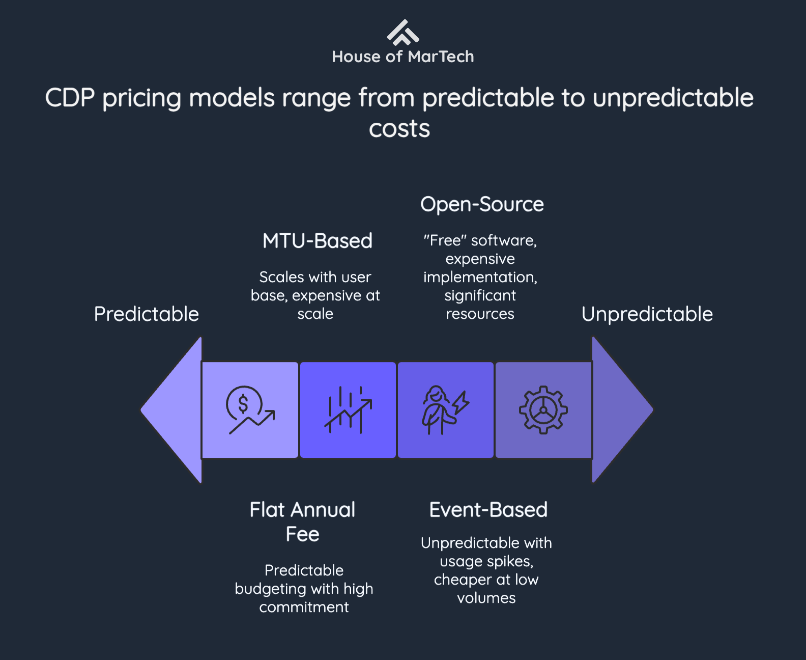 CDP pricing models range from predictable to unpredictable costs