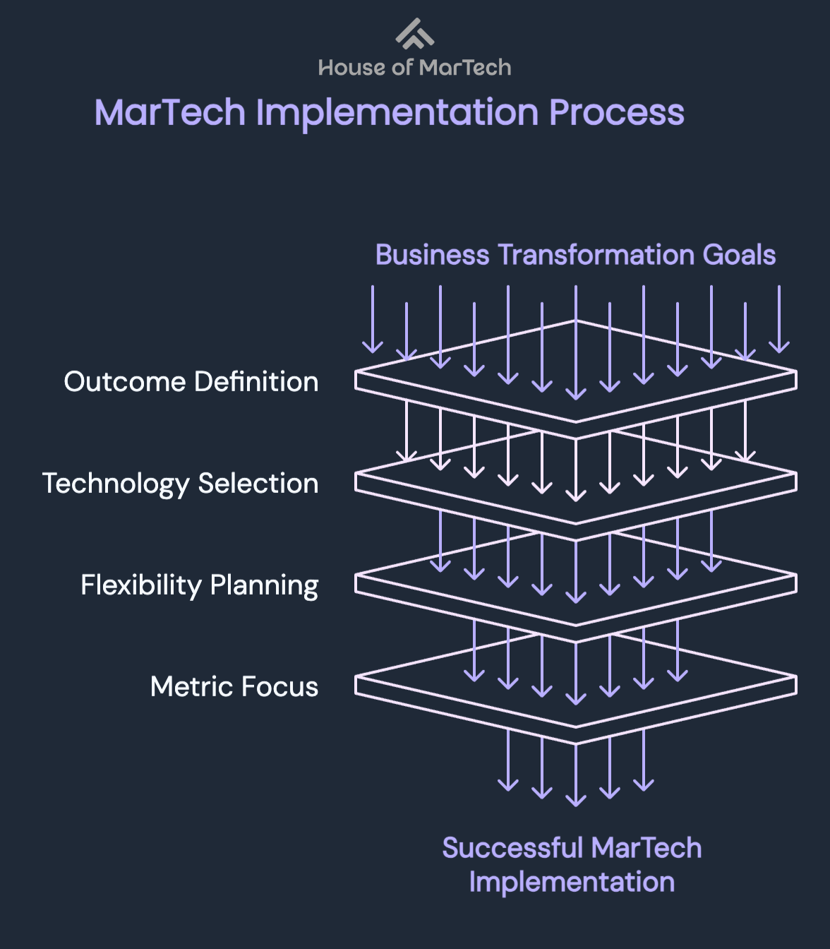 MarTech Implementation Process showing the layered approach from Business Transformation Goals through Outcome Definition, Technology Selection, Flexibility Planning, and Metric Focus leading to Successful MarTech Implementation