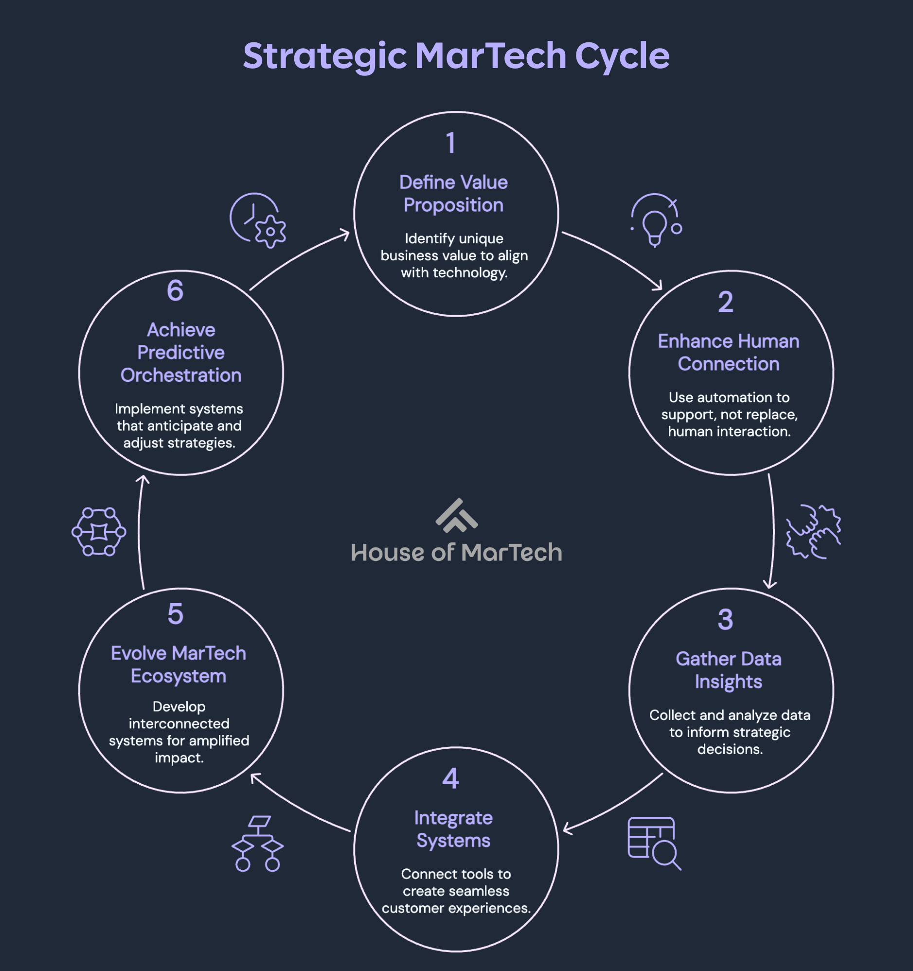 Strategic MarTech Cycle showing the 6-step continuous process: Define Value Proposition, Enhance Human Connection, Gather Data Insights, Integrate Systems, Evolve MarTech Ecosystem, and Achieve Predictive Orchestration
