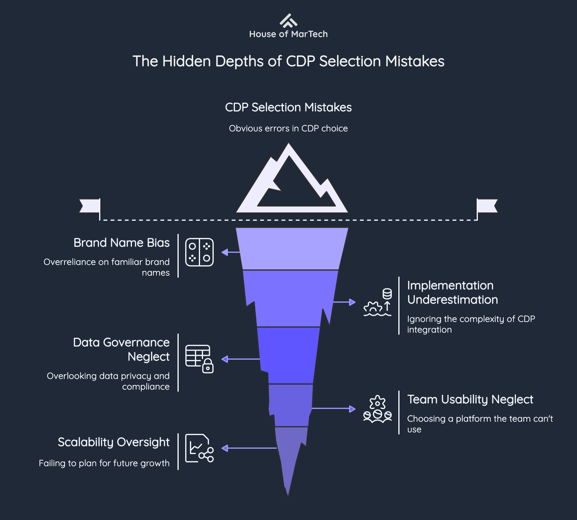 The Hidden Depths of CDP Selection Mistakes