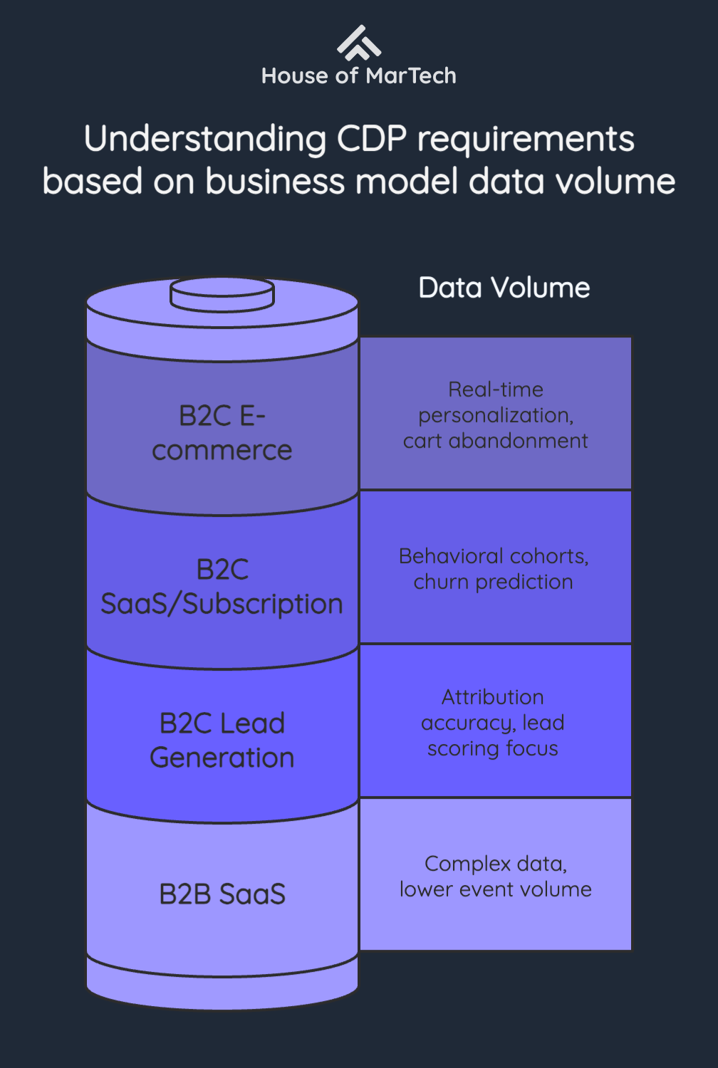 Understanding CDP requirements based on business model data volume