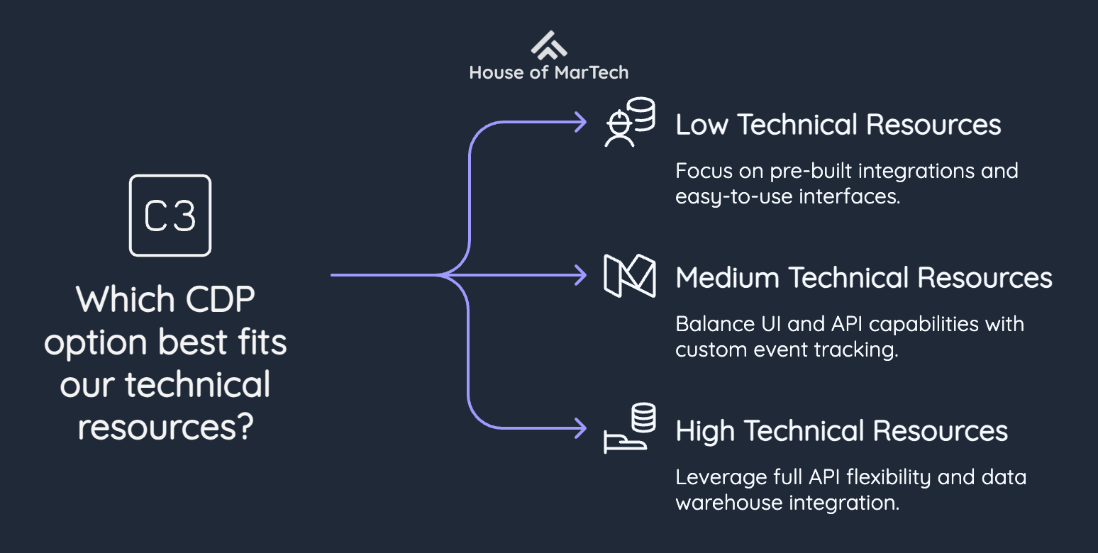 Which CDP option best fits our technical resources?
