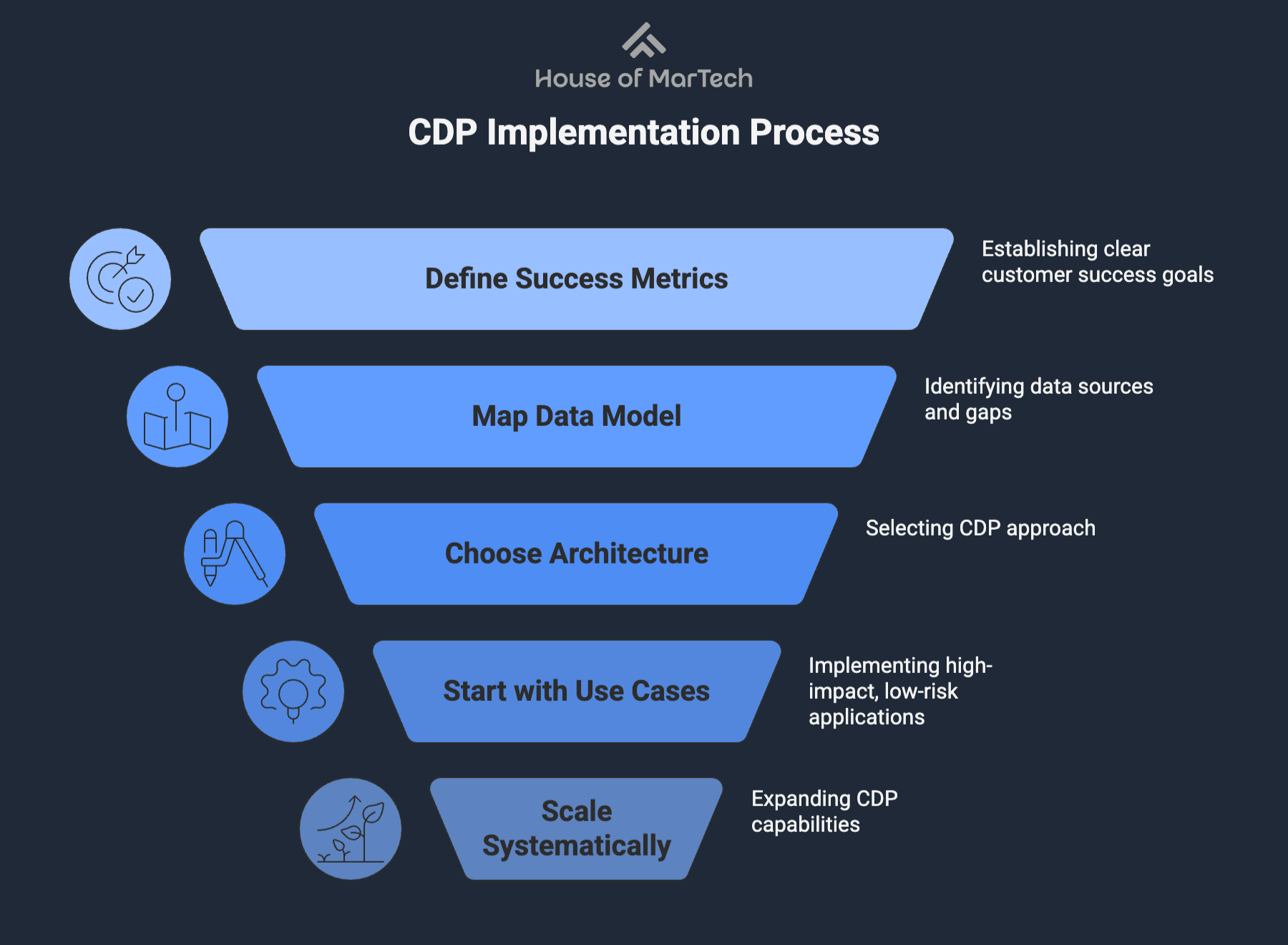 Unifying Customer Data for Insight