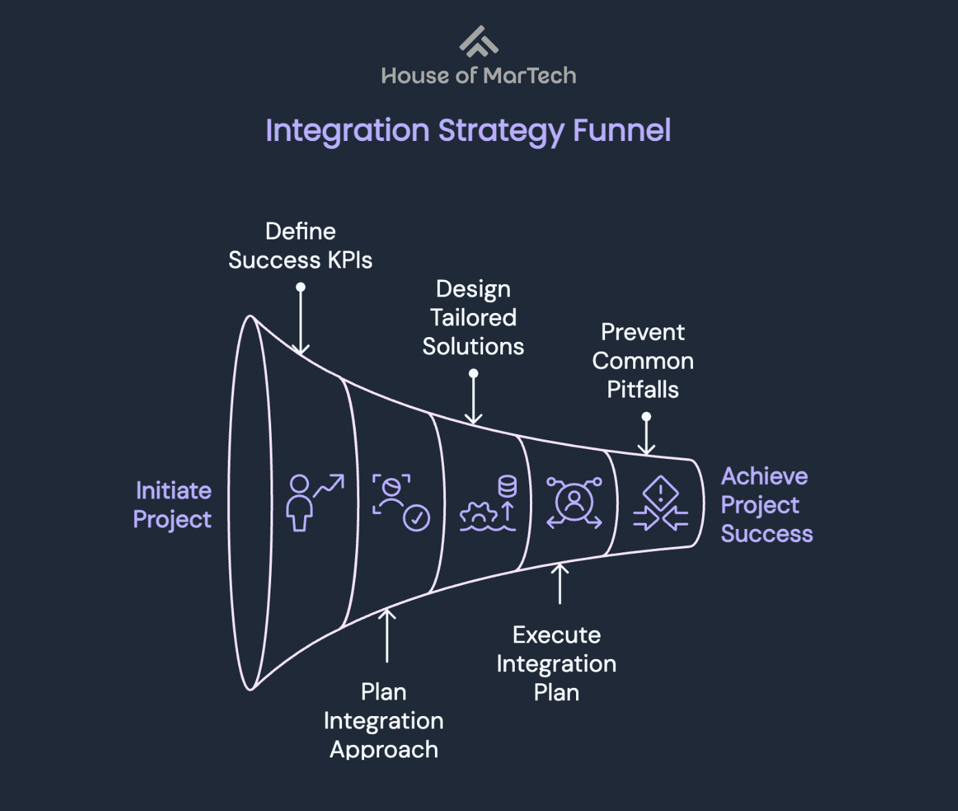 Integration Strategy Funnel