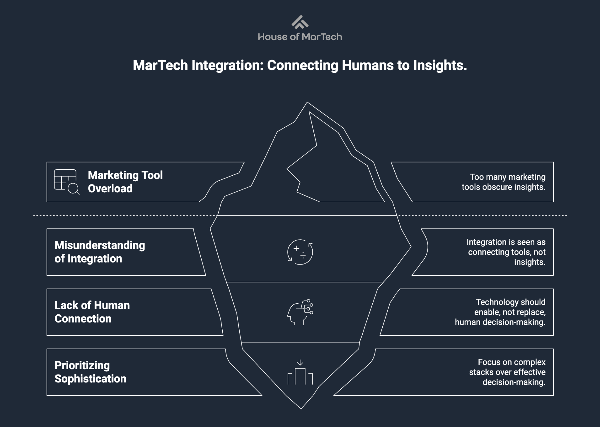 MarTech Integration: Connecting Humans to Insights