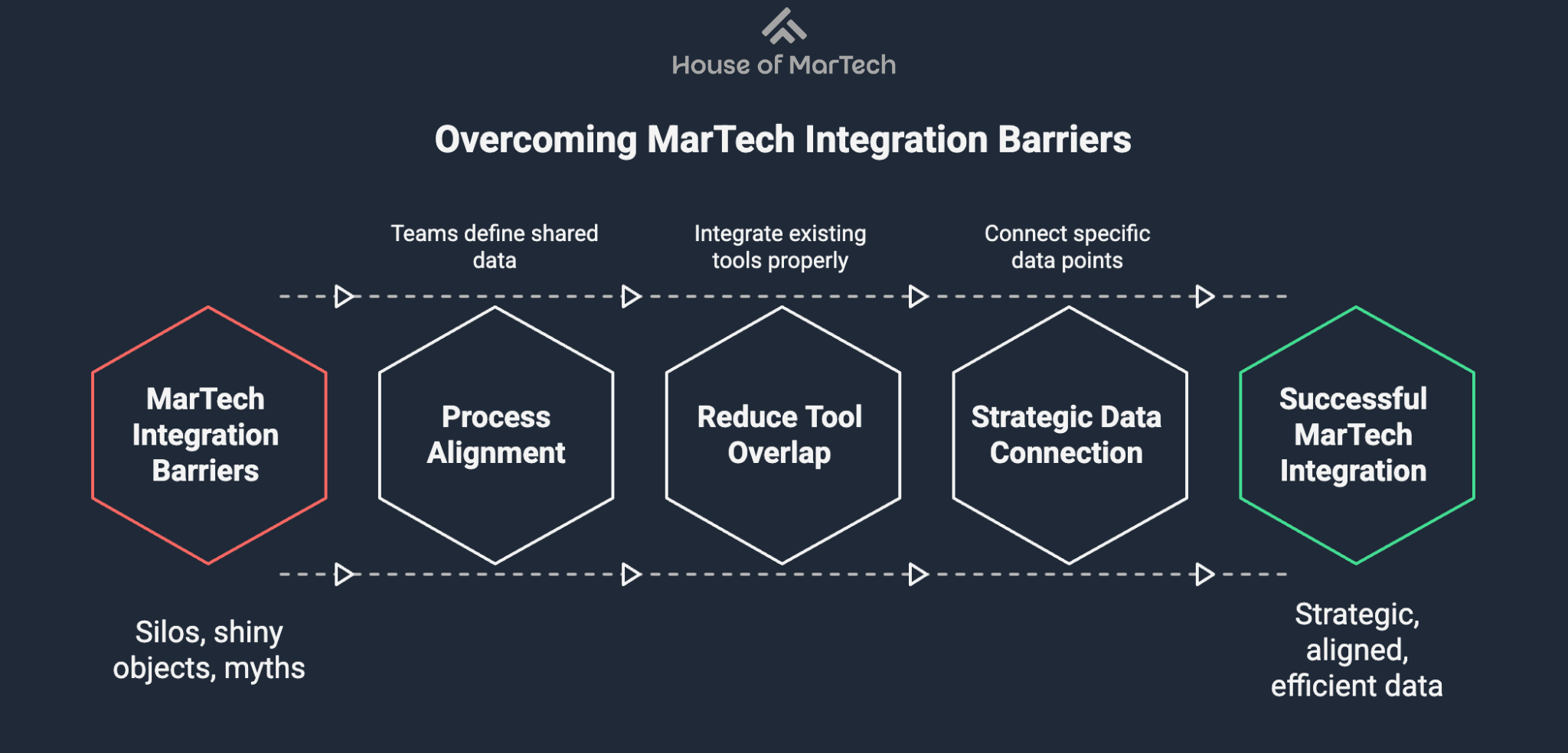 Overcoming MarTech Integration Barriers